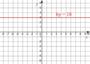 6y = 18