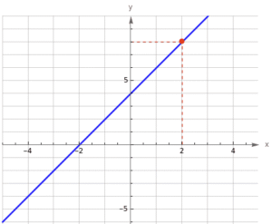y = \dfrac{x^3-8}{x-2}-x^2