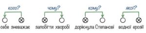 Випишіть чотири словосполучення (на вибір) і побудуйте до них схеми